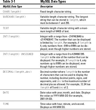 Table 3-1 MySQL Data Types 