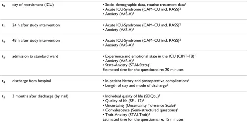 Table 2: Measurements.