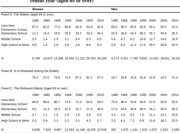 Table 1: Distributions (percentages) of educational attainment by gender and census year (aged 65 or over) 