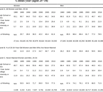 Table 2: Distributions (percentages) of educational attainment by gender and Census year (aged 25−34) 