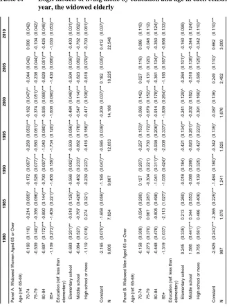 Table 3: Logit models of living alone by education and age in each census year, the widowed elderly 