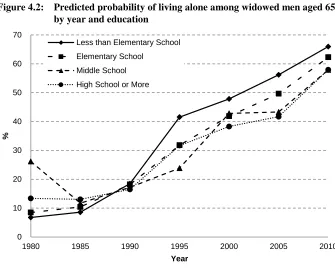 Figure 4.2: Predicted probability of living alone among widowed men aged 65-69 by year and education 