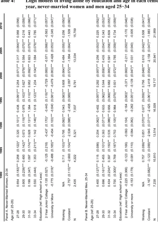 Table 4: Logit models of living alone by education and age in each census year, never-married women and men aged 25−34 