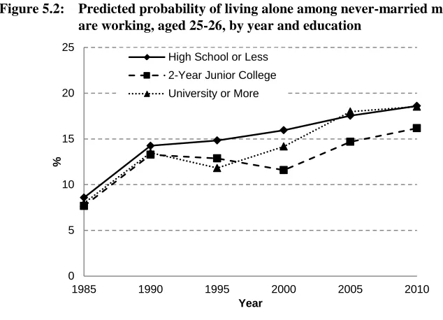 Figure 5.2: Predicted probability of living alone among never-married men who are working, aged 25-26, by year and education 