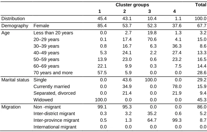 Table 5: Distribution and characteristics of cluster groups of the population living alone (%), Viet Nam 2009 census 