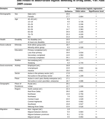 Table 6: Proportion of widowed population living in a one-person household and results of multivariate logistic modeling of living alone, Viet Nam 