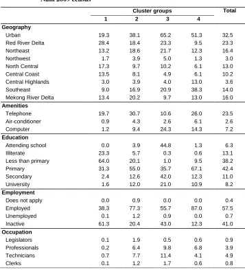 Table A-1: Geographical distribution and socio-economic characteristics of cluster groups of the population living alone (to be continued), Viet Nam 2009 census 