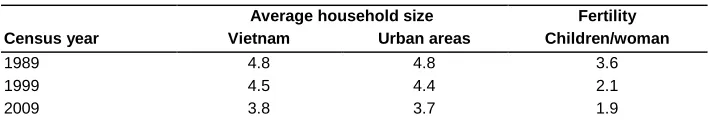 Table 1: Average household size and fertility, Viet Nam, 1989–2009 census 