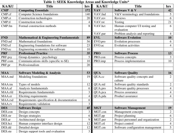 Table 1: SEEK Knowledge Areas and Knowledge Units* 