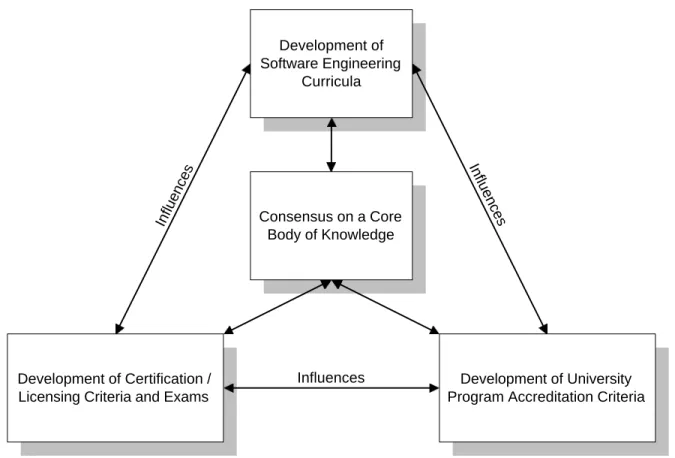 Figure 3 shows that to correctly address the development of software engineering curricula, the accreditation of professional education programs and the licensing and certification of professionals, consensus by the profession on a core body of knowledge i