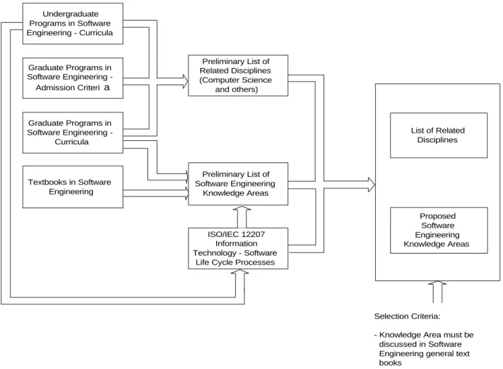 Figure 6 Knowledge Area and Related Discipline Identification Methodology