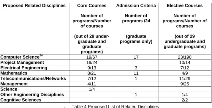 Table 4 is sorted in order of number of required courses in the discipline, then by number of  graduate programs requiring knowledge in the discipline as an admission criterion, followed by the number of programs containing optional courses in the discipli