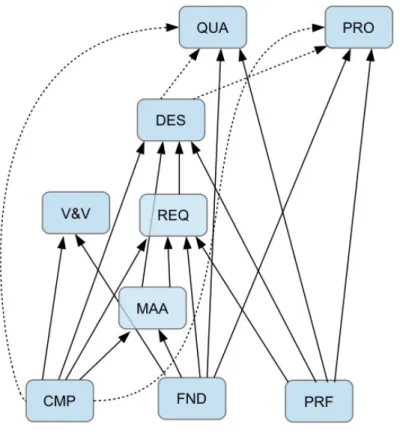 Figure 6.1 Dependencies among Knowledge Areas 