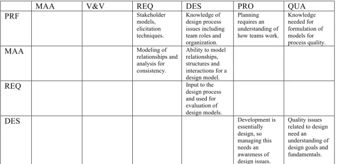 Table 6.2  Rationale for dependencies between knowledge areas. 