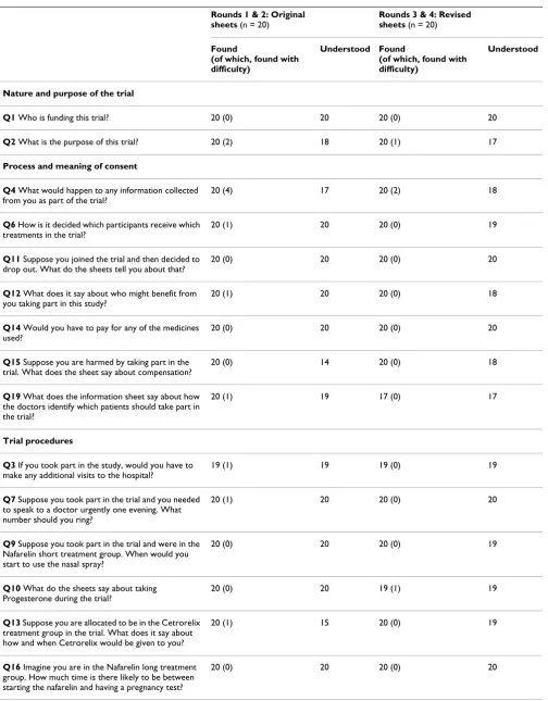 Table 1: Testing results of the original and revised versions of the participant information sheets