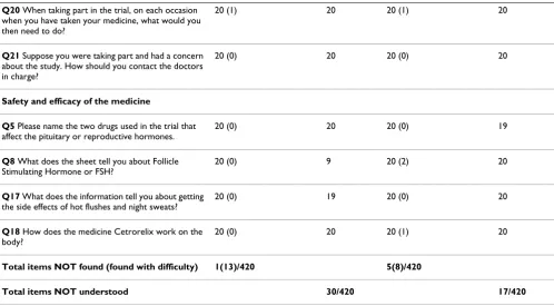 Table 1: Testing results of the original and revised versions of the participant information sheets (Continued)