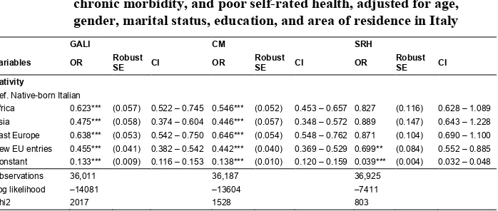 Table 1:Foreign- versus native-born Odds Ratios of activity limitations,