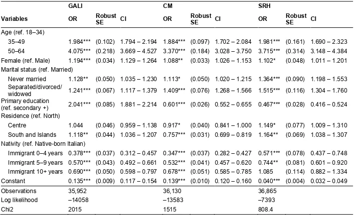 Table A-4: Hypothesis 2: Migrant–native health convergence full model