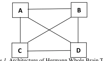 Figure 1. Architecture of Hermann Whole Brain Theory 
