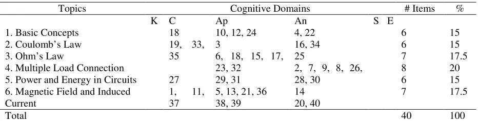Table of Specifications 