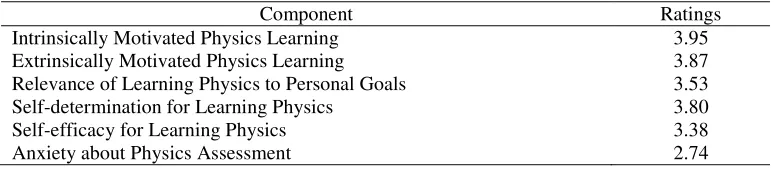 Table 5 Pre- posttest Results for the Section “Y” 