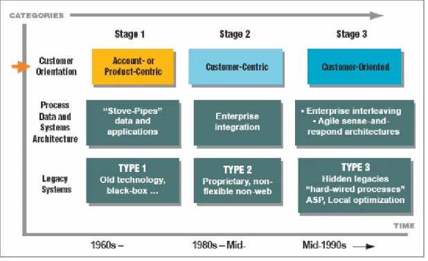 Figure 1: A Customer-Oriented View of eBusiness Transformation   
