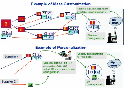 Figure 2: Mass Customization Vs. Personalization   