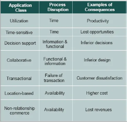 Table 1:  A Framework of eBusiness Value Based on Application Classes 