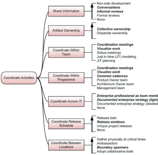 Figure 8. Process goal diagram: Coordinate Activities.