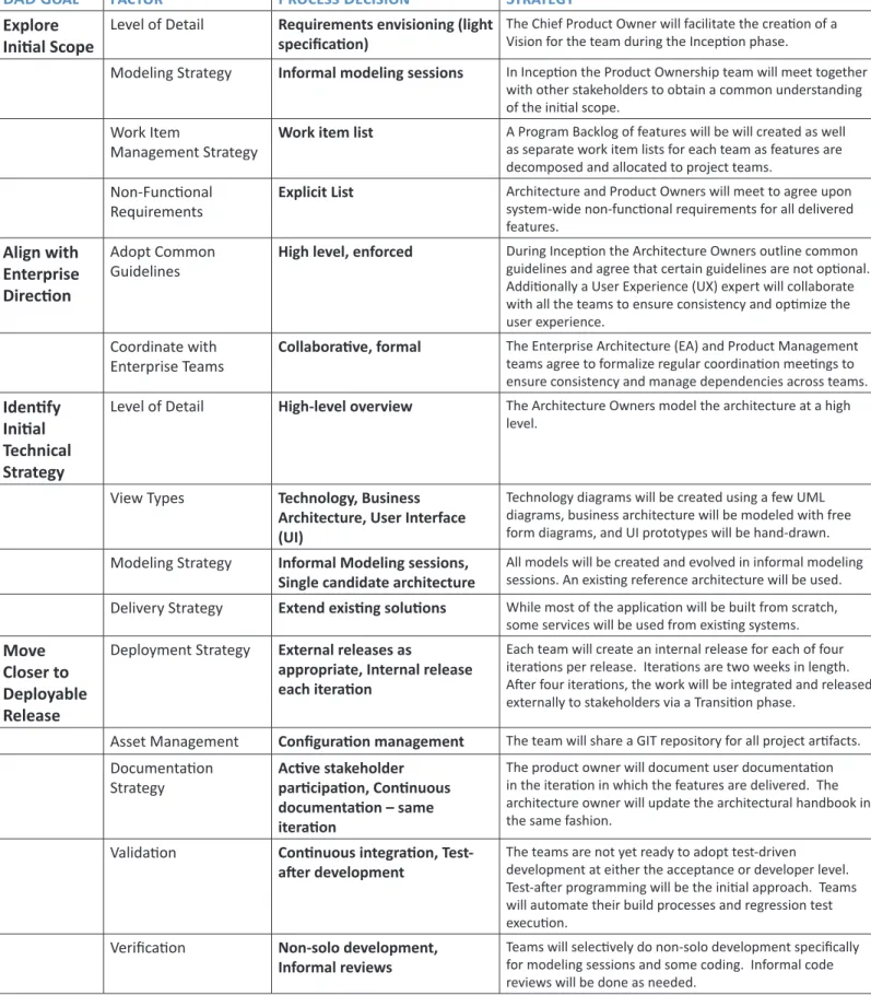 Table 2.  Example of a DAD approach to scaling for a large development team.