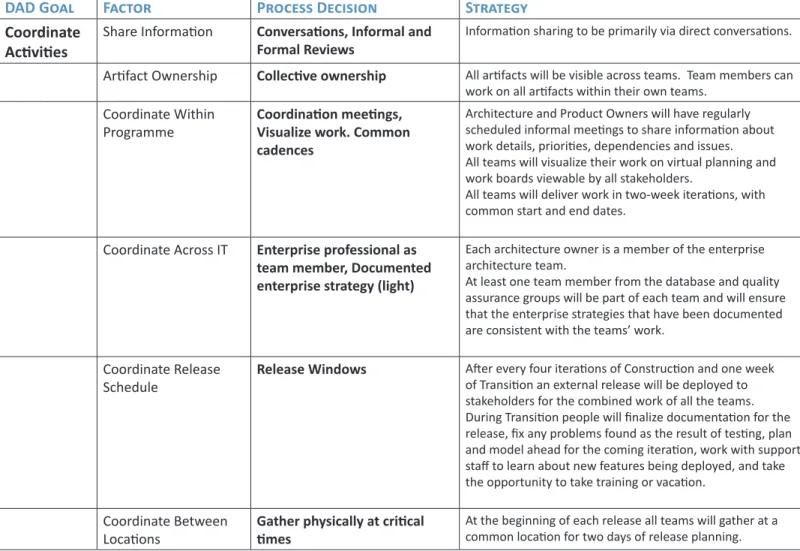 Table 2 Continued.  Example of a DAD approach to scaling for a large development team.