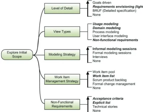 Figure 5. Process goal diagram: Explore Initial Scope.