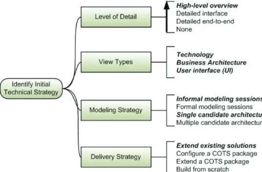 Figure 6. Process goal diagram: Identify Initial Technical Strategy.