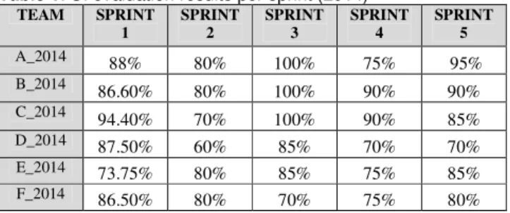 Table 1 : UI evaluation results per sprint (2014)  TEAM  SPRINT  1  SPRINT 2  SPRINT 3  SPRINT 4  SPRINT 5  A_2014  88%  80%  100%  75%   95%  B_2014  86.60%  80%  100%  90%  90%   C_2014  94.40%  70%  100%  90%  85%   D_2014  87.50%  60%  85%  70%  70%   