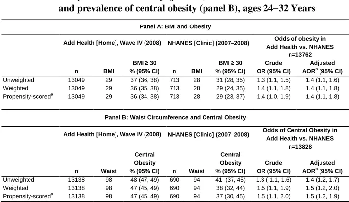 Table 4: Effect of weighting and propensity scoring on mean body mass index and prevalence of obesity (panel A) and mean waist circumference 