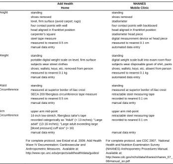 Table A: Comparison of anthropometry procedures for Add Health (2008) and NHANES (2007−8) 