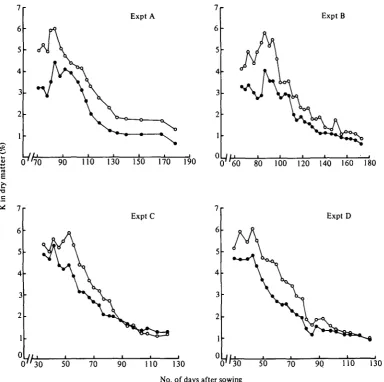 Fig. 1. Percentage K in dry matter during the growth of the lowest (•) and highest (O) yielding springbarley crops from Expts A, B, C and D.