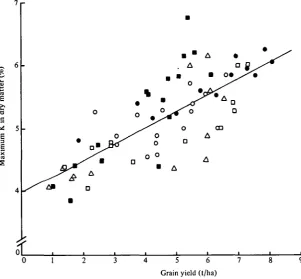 Fig. 2. Relationship between maximum measured % K in dry matter of young spring barley cropsand their grain yield at harvest