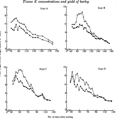 Fig. 3. Fresh weight to dry weight ratio (FW :DW) during the growth of the lowest (#) and highest (O)yielding spring barley crops from Expts A, B, C and D.