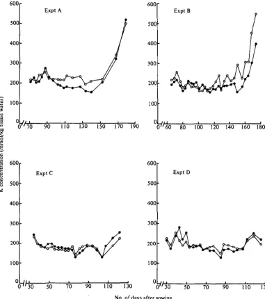 Fig. 5. Concentrations of K in the tissue water during the growth of the lowest (#) and highest (O)yielding spring barley crops from Expts A, B, C and D.