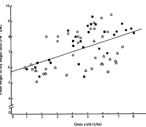 Fig. 7. Overall relationship between fresh weight: dry weight ratio (at the time of maximum % K in drymatter) and grain yield