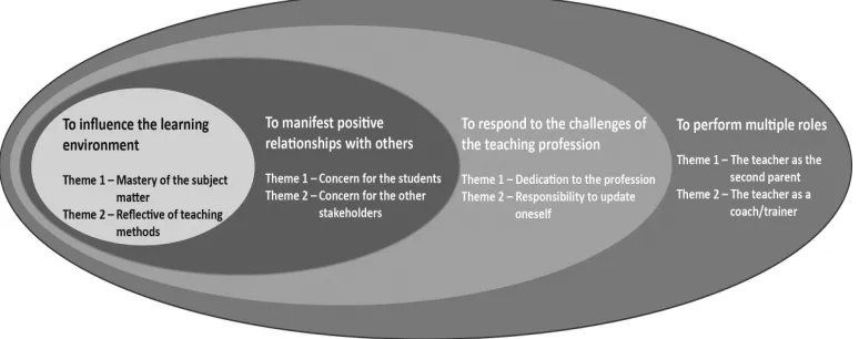 Figure 2. Diagrammatical representation of the outcome space (Beginning Teachers) 