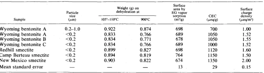 Table 1. Description of Ca-saturated montmorillonites.' 