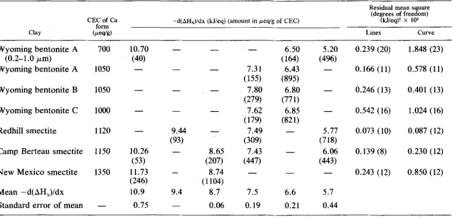 Table 2. Standard thermodynamic parameters for Ca----~K exchange. 