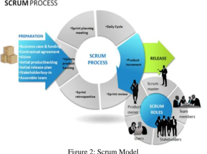 Figure 2: Scrum Model  T ABLE  2: F EATURES OF  S RUM  M ODEL