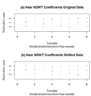 Figure 10: Example 1.2.5 of the translational invariance of the NDWT. Figure (a) depicts the NDWT Haar wavelet detail coefficients of the original data