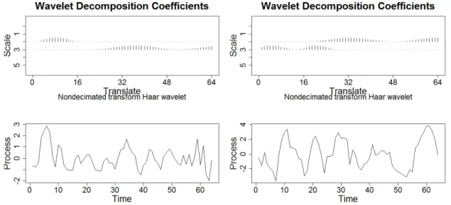 Figure 18: Case 1. Top left: Group 1 wavelet spectrum; Top right: Group 2 wavelet spectrum;