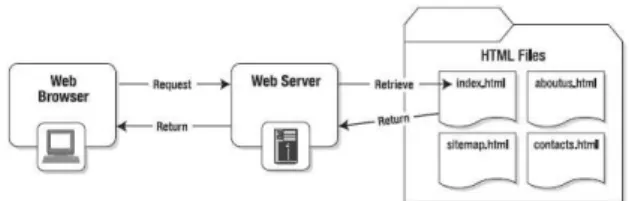 Figure 1: Web site without a Content Management System.