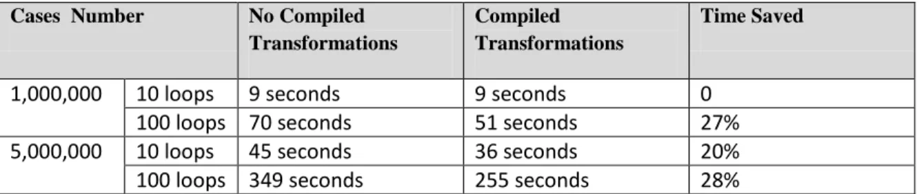 Table 1: Test results of compiled transformations 
