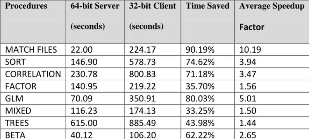 Table 6    Benchmarking results for jobs run on 64-bit SPSS Statistics Server and 32-bit SPSS Statistics clients 